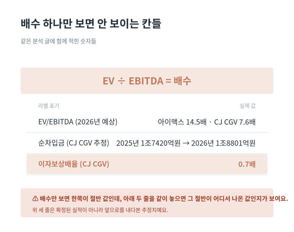 EV/EBITDA 배수 옆에 순차입금과 이자보상배율을 나란히 놓은 대조표