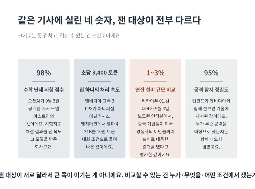 98%·초당 3,400토큰·1~3%·95%를 각각 무엇을 잰 값인지로 갈라 놓은 대조
