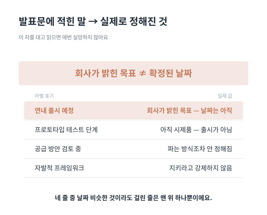 출시 예정·시제품·검토 중·자발적 틀이 각각 무엇까지 정해진 상태인지 대조한 표