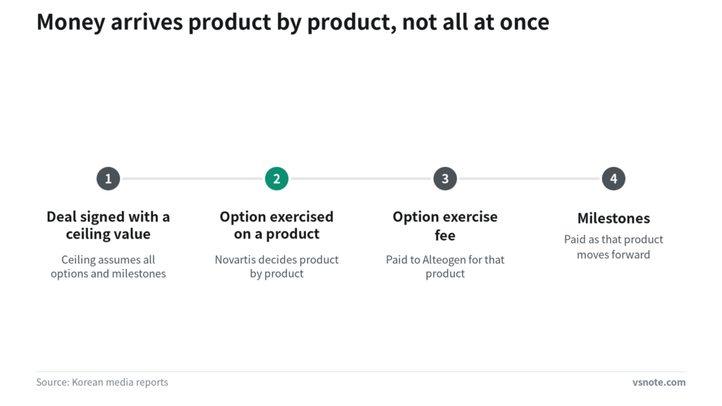 Four-step diagram of the Novartis deal: the ceiling value, an option exercised on a product, the option exercise fee, and milestones as that product moves forward.