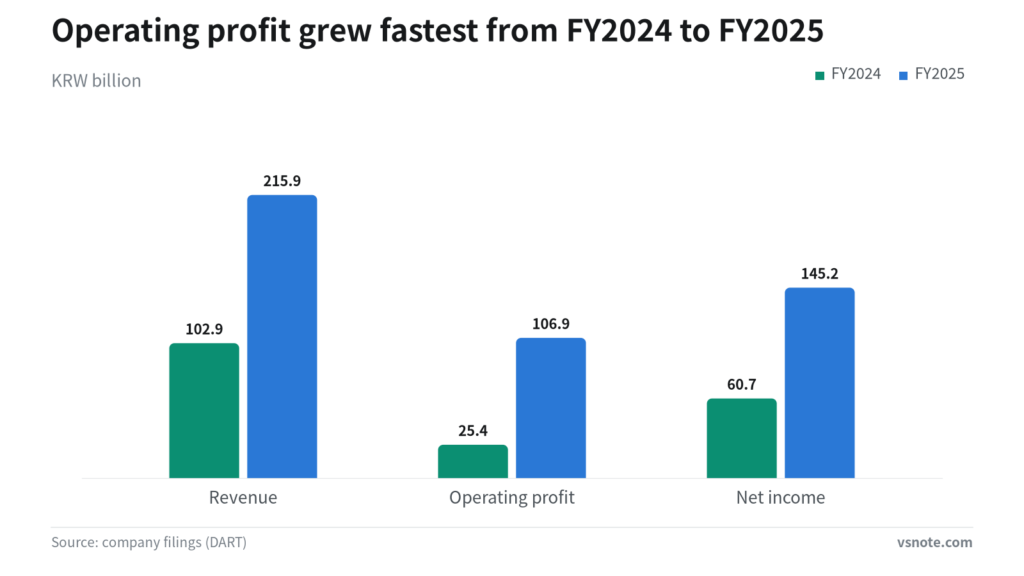 Grouped bar chart comparing consolidated revenue, operating profit and net income for FY2024 and FY2025.