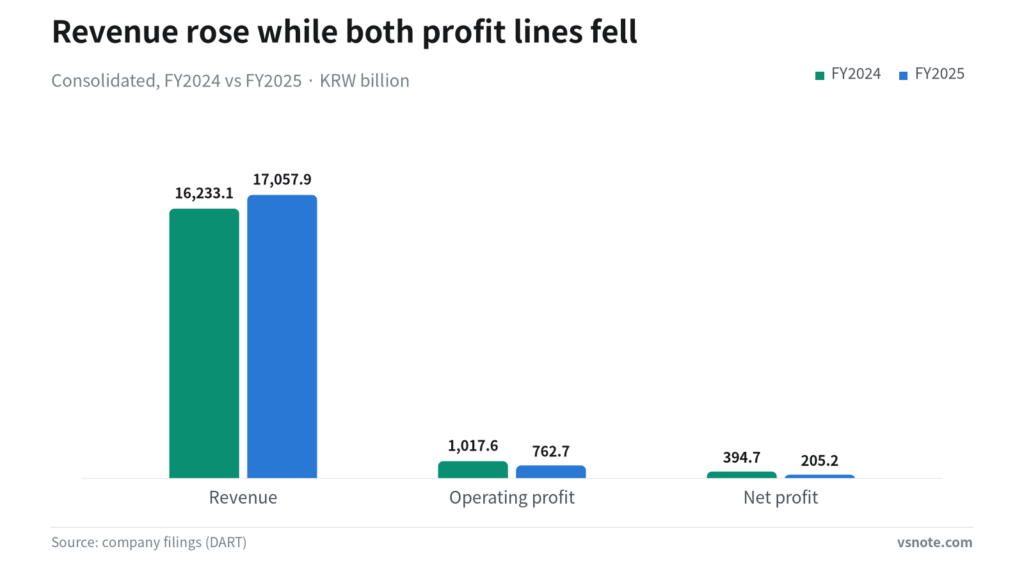 Grouped bar chart comparing consolidated revenue, operating profit and net profit for FY2024 and FY2025.