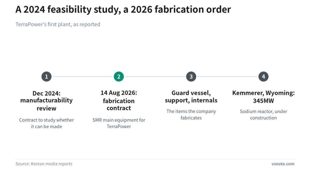 Four-stage sequence running from the December 2024 manufacturability review to the Kemmerer plant the equipment is destined for.
