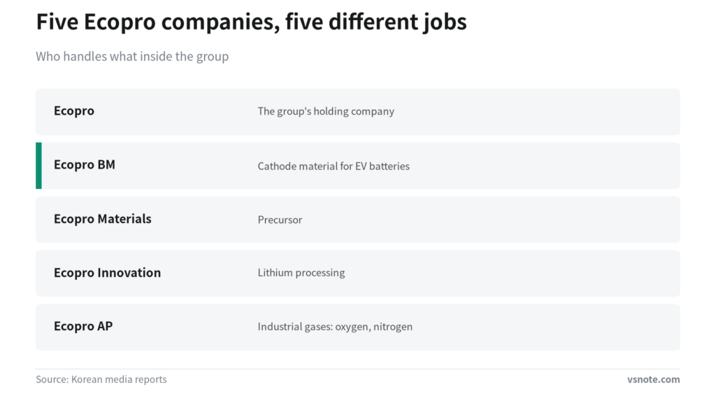 Five Ecopro group companies listed with what each handles: holding company, cathode material, precursor, lithium processing and industrial gases.