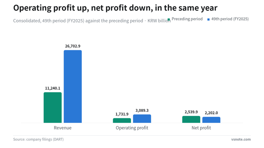 Grouped bars comparing consolidated revenue, operating profit and net profit for the 49th fiscal period against the preceding period.