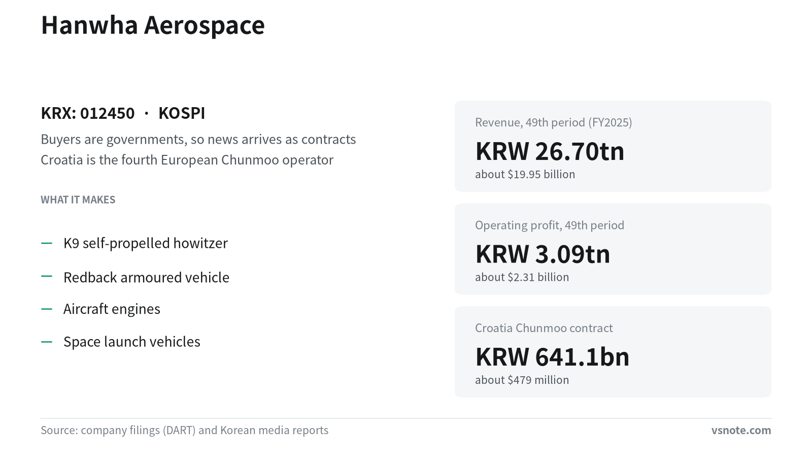 Hanwha Aerospace: what it builds, and how to size an export contract