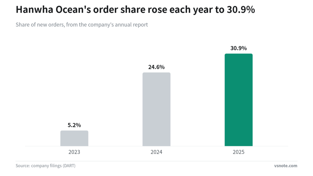 Bar chart of Hanwha Ocean's share of new orders: 5.2% in 2023, 24.6% in 2024 and 30.9% in 2025.