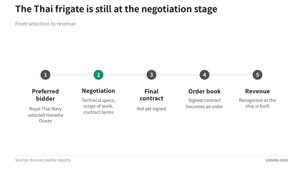 Step diagram showing the path from preferred bidder selection to negotiation, final contract, order book and revenue, with the Thai frigate program highlighted at negotiation.