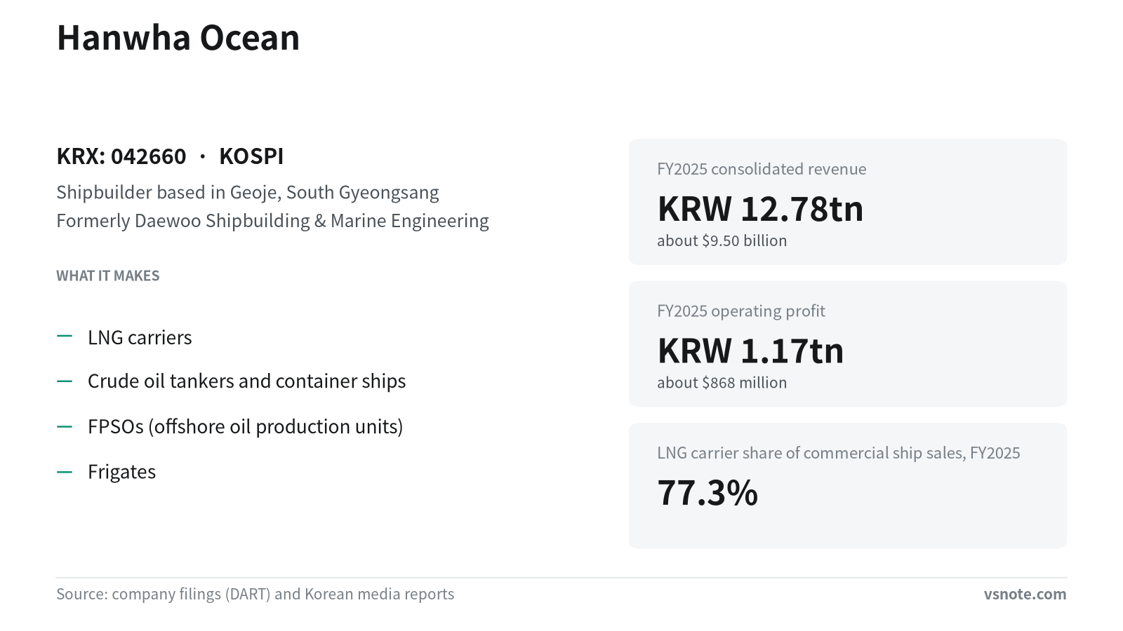 Hanwha Ocean explained: LNG carriers, warships and order timing