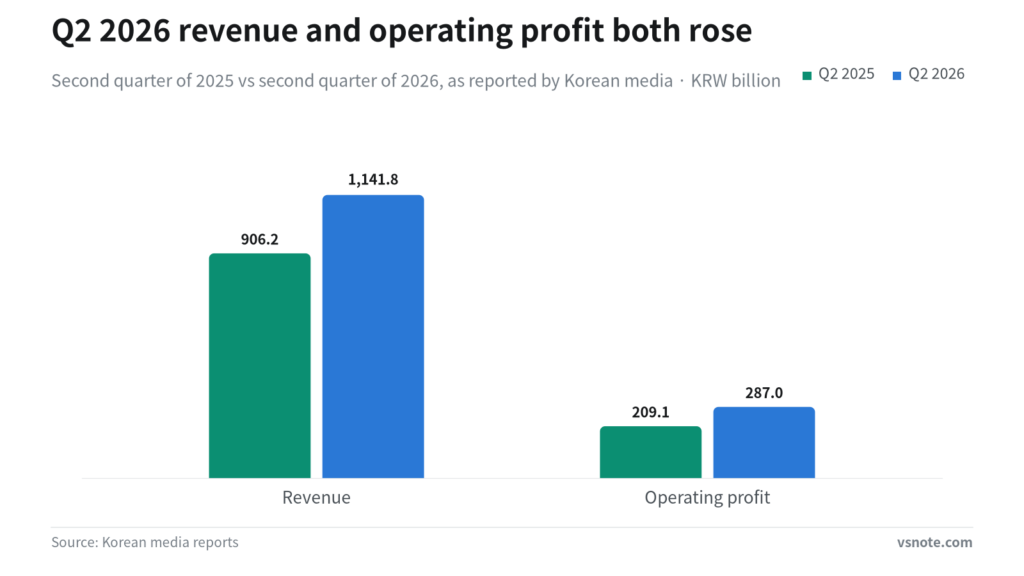 Grouped bar chart comparing revenue and operating profit in the second quarter of 2025 and the second quarter of 2026.