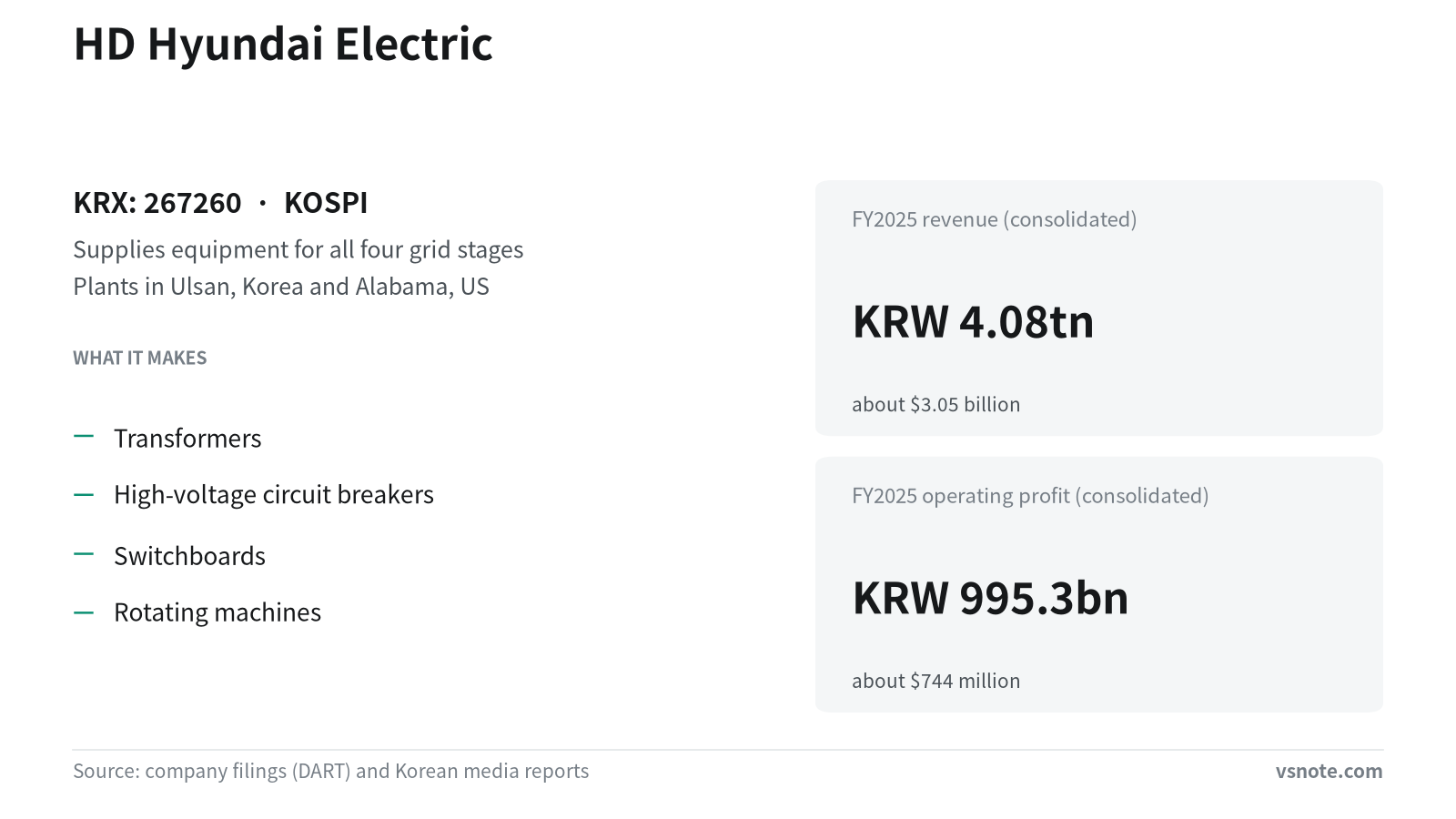 HD Hyundai Electric: what it makes and how orders become revenue