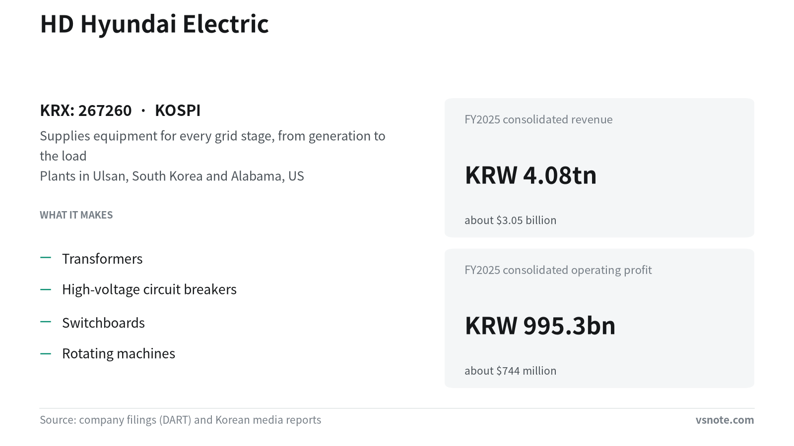 HD Hyundai Electric: what it makes and how orders become revenue