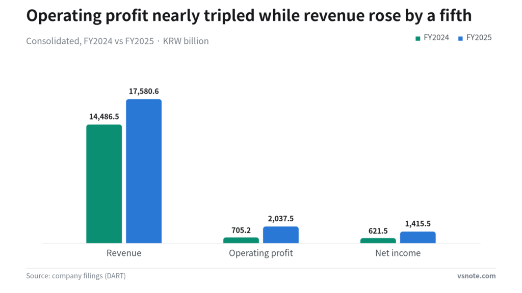 Grouped bar chart comparing consolidated revenue, operating profit and net income for FY2024 and FY2025.