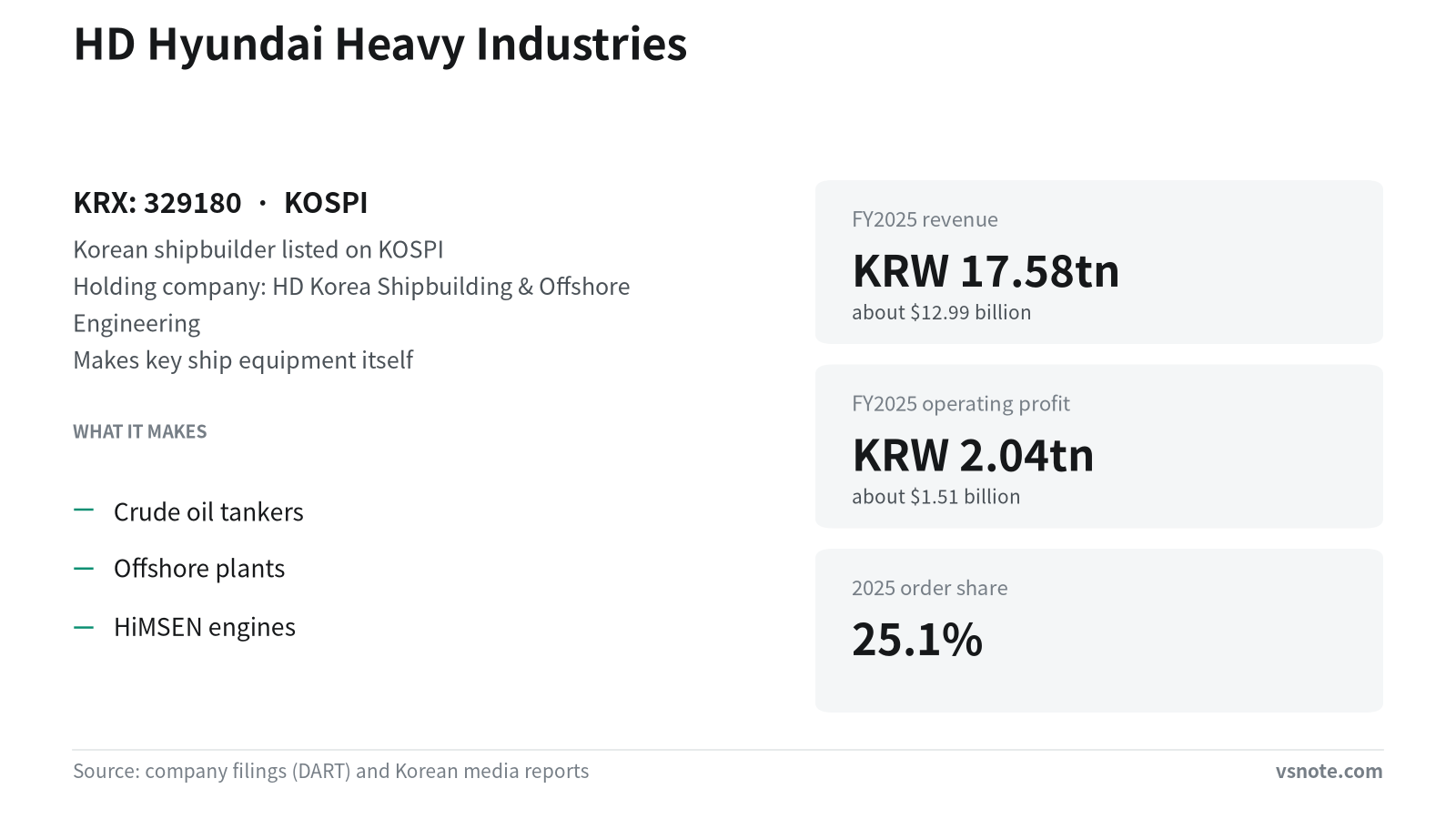 HD Hyundai Heavy Industries: why a shipbuilder builds power engines