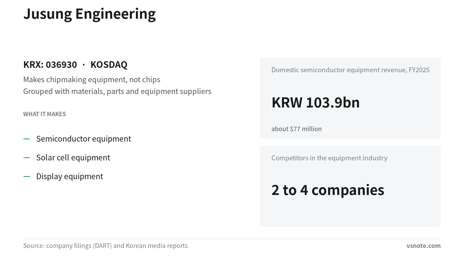 Jusung Engineering sells the machines that make chips, not chips
