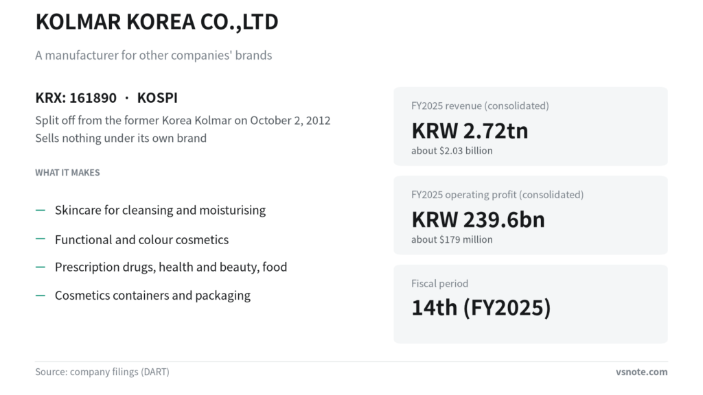 Snapshot card listing the company's founding, listing and FY2025 consolidated revenue and operating profit, with the product lines it makes.