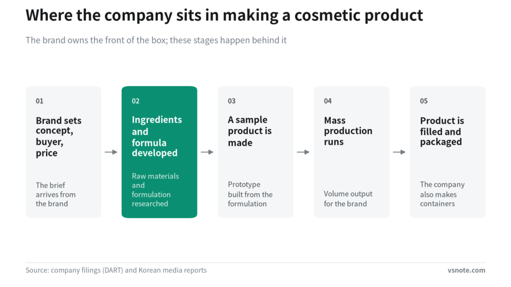 Five stages from a brand's brief through formulation, sampling, mass production and packaging, with the formulation stage highlighted as the company's core work.
