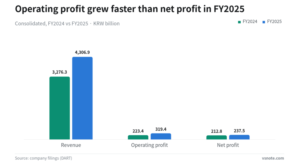 Grouped bar chart comparing consolidated revenue, operating profit and net profit for FY2024 and FY2025.