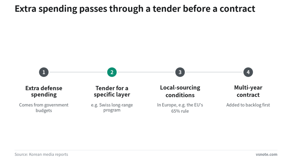 Four steps from extra air defense spending through a government tender for a specific layer and local-sourcing conditions to a multi-year contract.