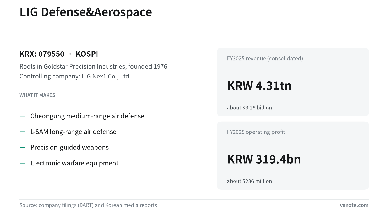 LIG Defense&Aerospace explained: Korea’s air defense missile maker