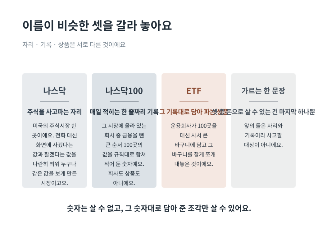 나스닥·나스닥100·ETF가 각각 자리·기록·상품으로 갈리는 대조 그림