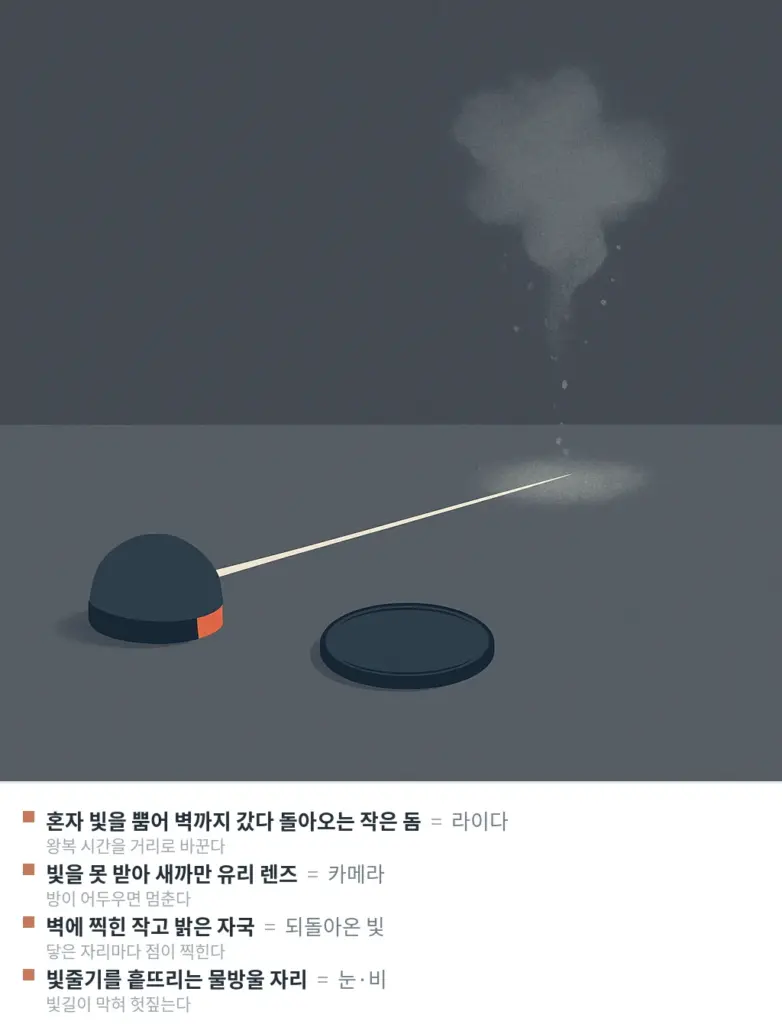 불 꺼진 방에서 빛이 벽까지 갔다 되돌아오는 라이다의 동작