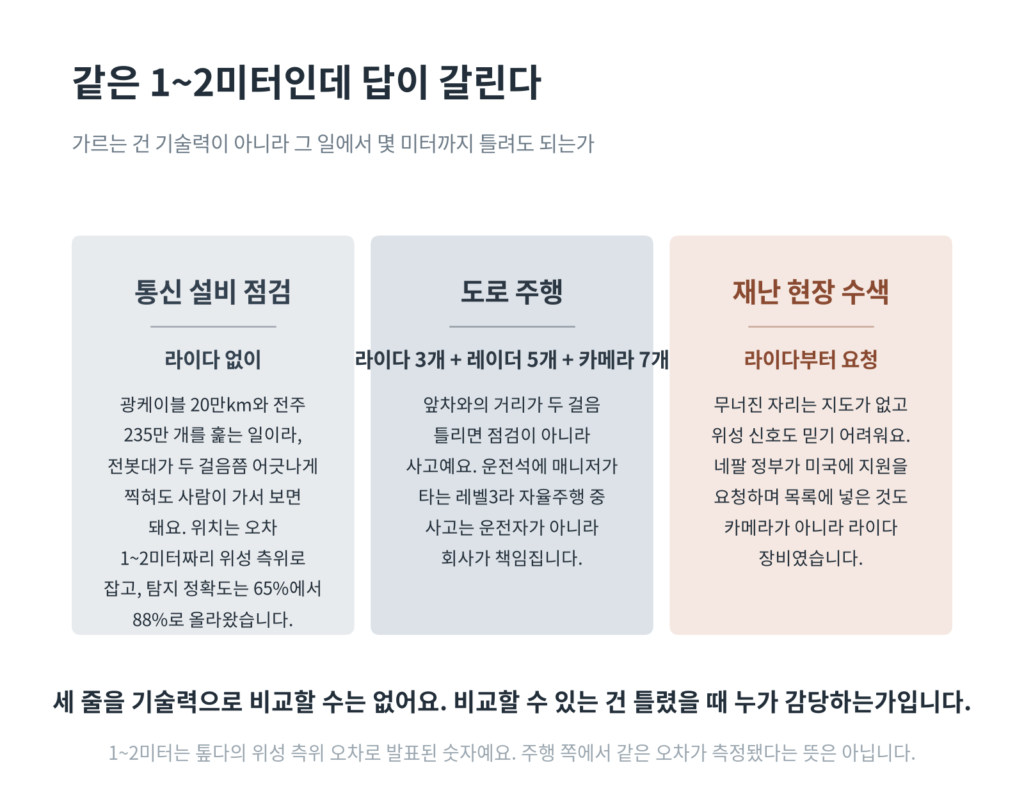 같은 1~2미터 오차가 점검·주행·재난에서 다르게 읽히는 대조
