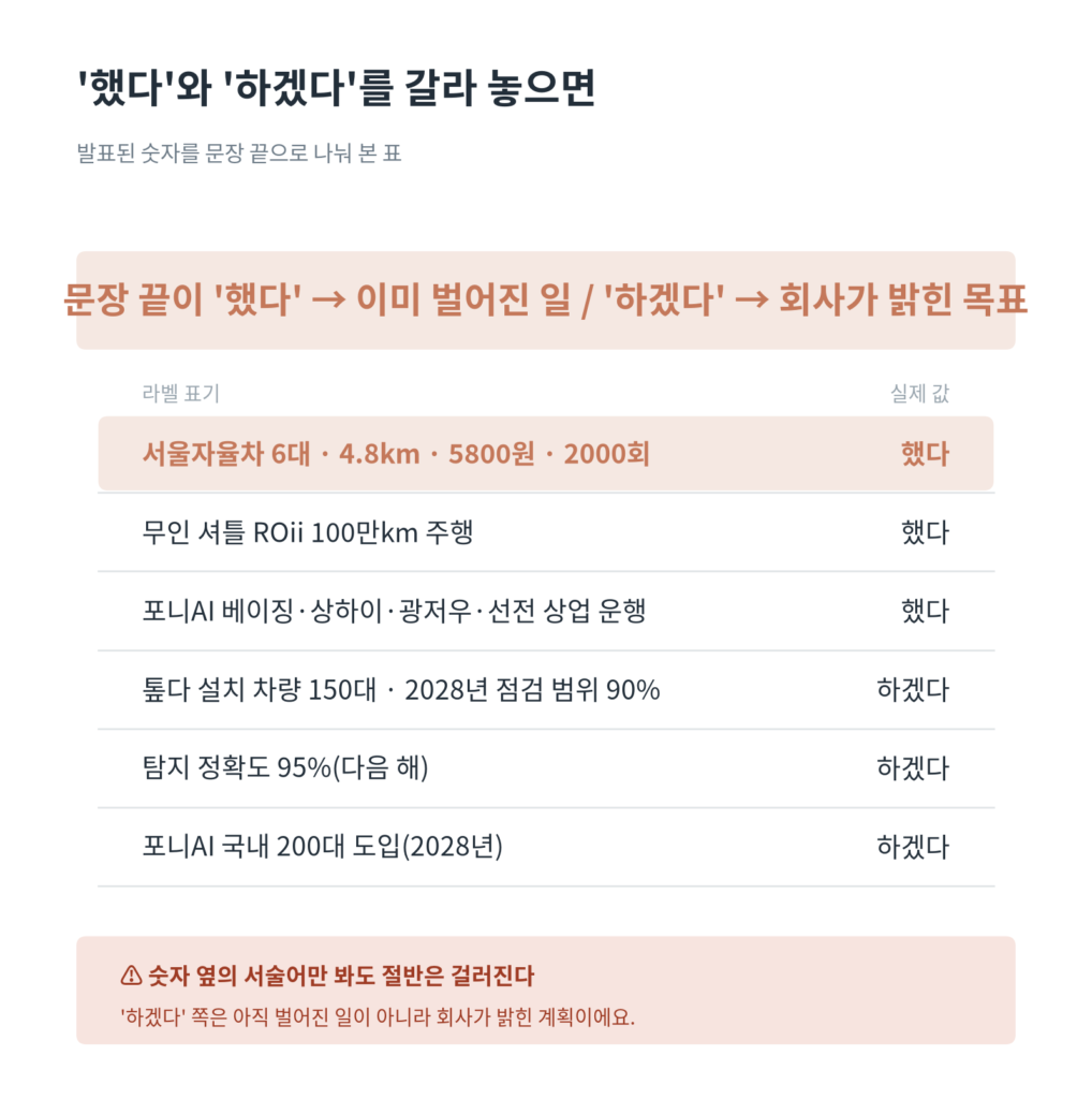 발표된 숫자를 이미 벌어진 일과 목표로 나눈 대조표