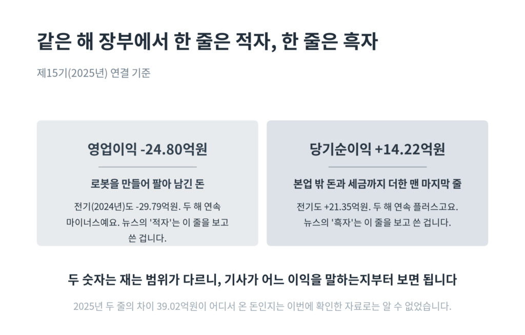 2025년 영업이익 적자와 당기순이익 흑자를 나란히 둔 대조