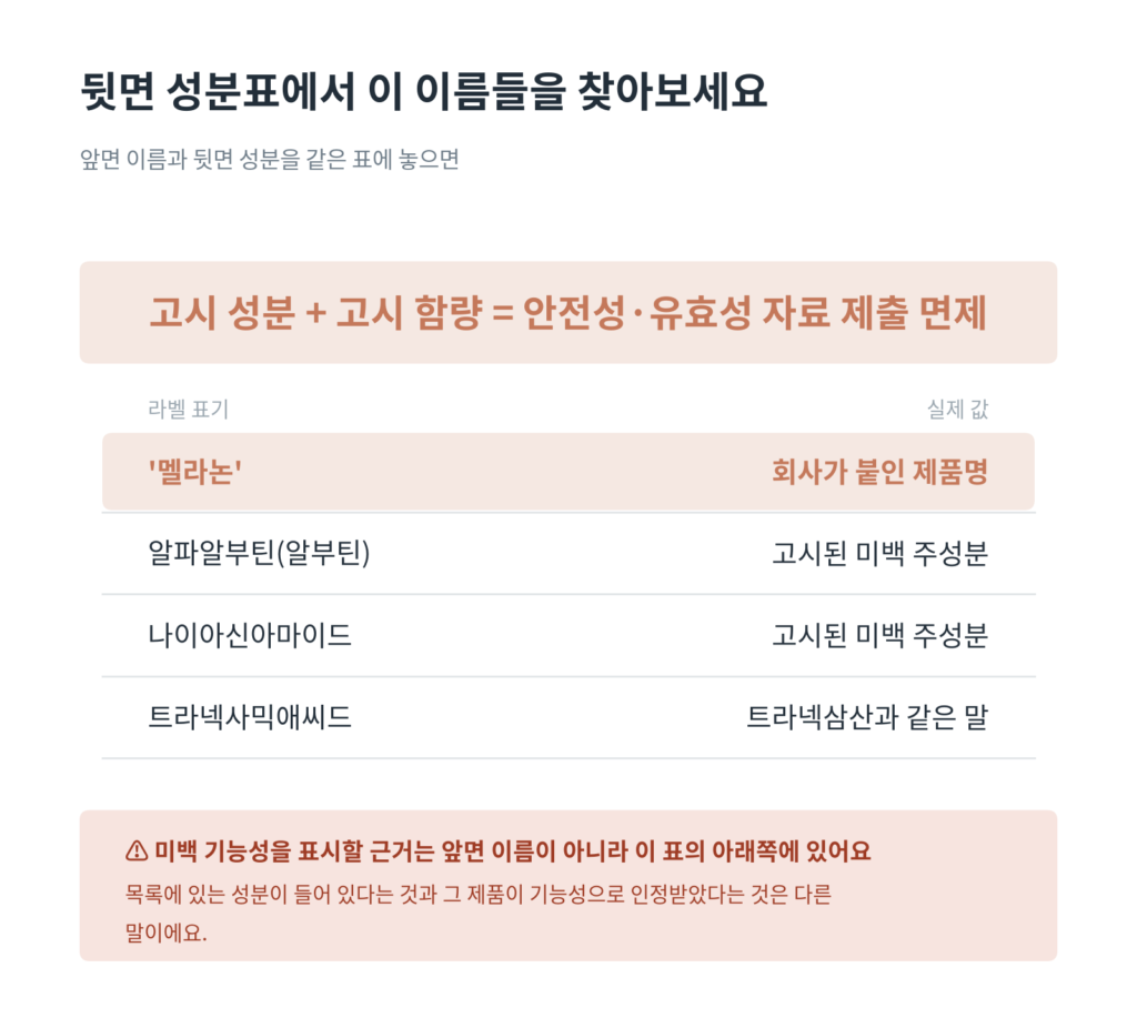 멜라논·알파알부틴·나이아신아마이드가 고시 목록에 있는지 대조한 표