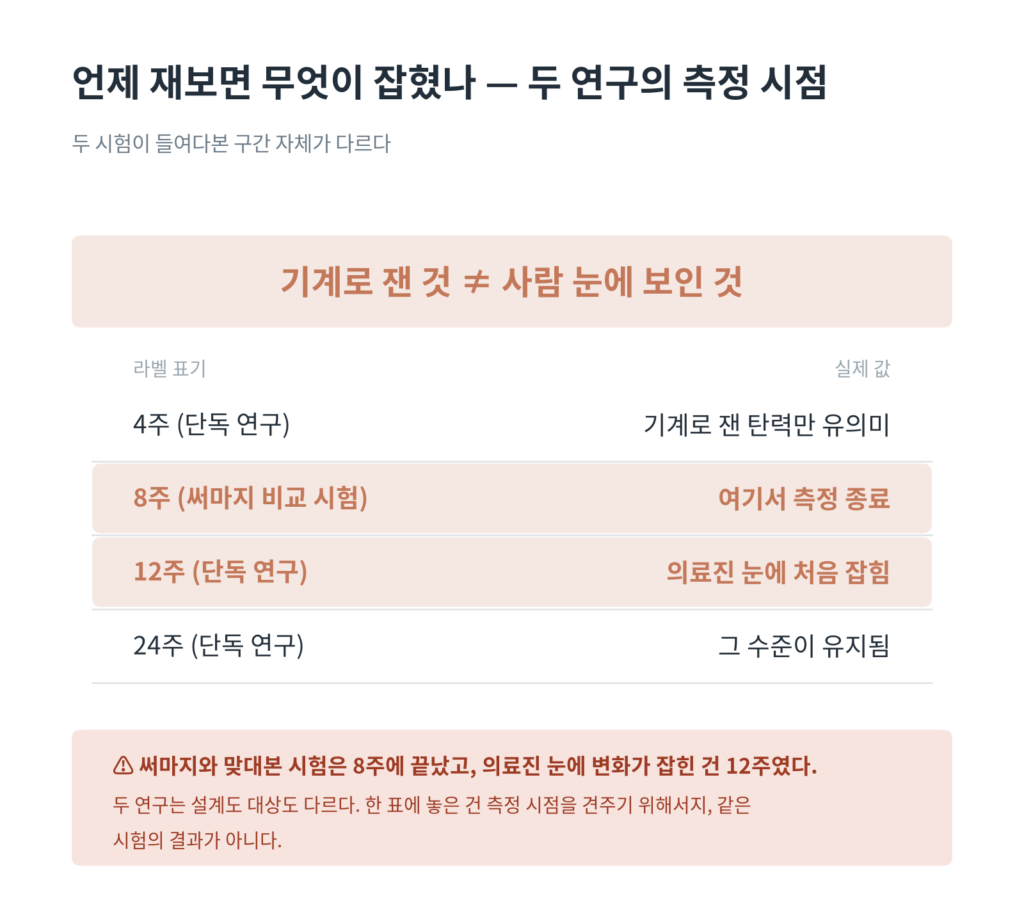 볼뉴머 두 연구의 4·8·12·24주 측정 시점과 각 시점에 잡힌 것을 모은 표