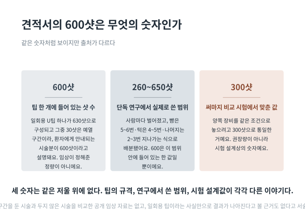 600샷·260~650샷·300샷이 각각 무엇의 숫자인지 갈라놓은 대조표