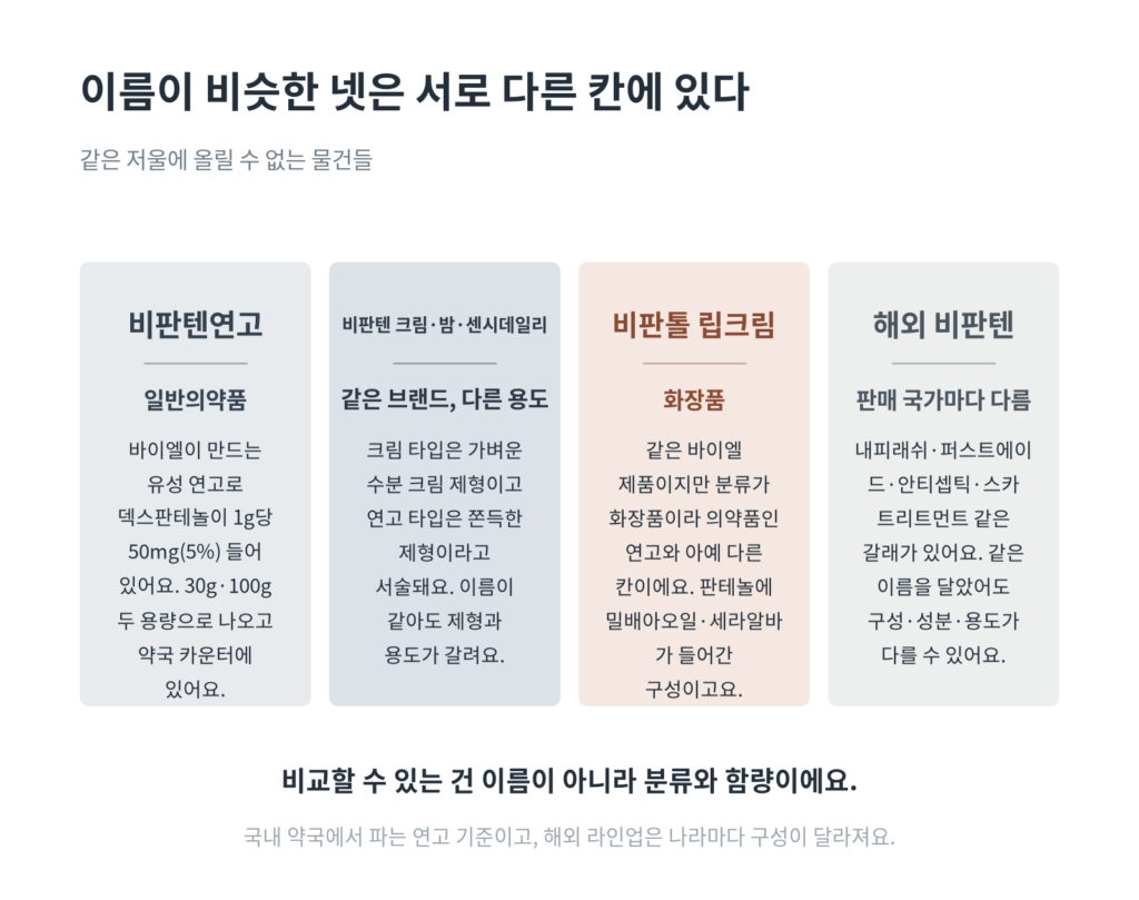 이름이 비슷한 네 제품을 분류와 함량 기준으로 가른 대조표