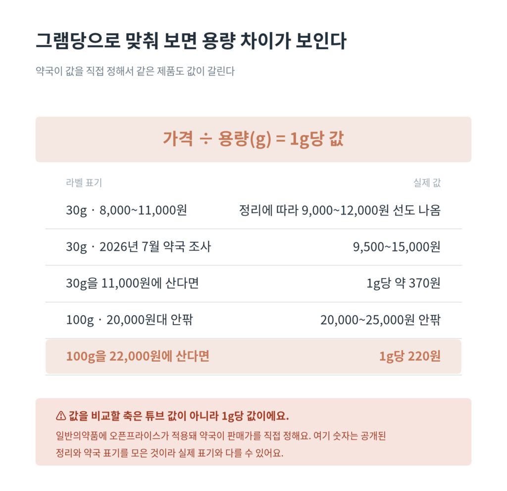 30g과 100g의 약국 시세를 1g당 값으로 환산한 대응표