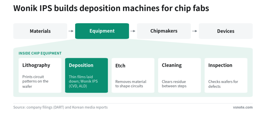 Industry map running from materials suppliers to equipment makers, chipmakers and end devices, with the equipment stage highlighted and opened up to show that Wonik IPS works in deposition.