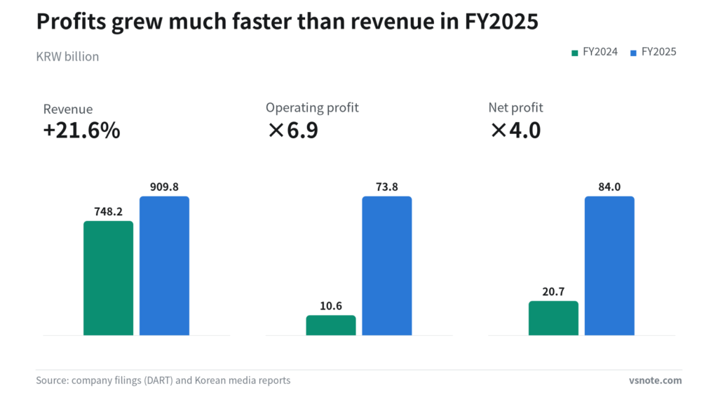 Grouped bar chart comparing Wonik IPS's consolidated revenue, operating profit and net profit in FY2024 and FY2025.