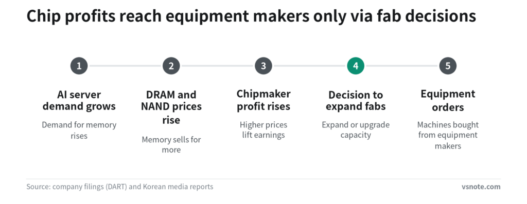 Five-step chain from AI server demand to higher memory prices, chipmaker profit, a decision to expand or upgrade fabs, and finally equipment orders, with the expansion decision highlighted.